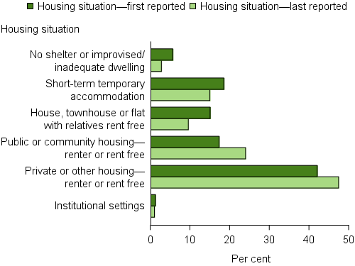 Clients who have experienced domestic and family violence, by housing situation at the beginning of support and end of support, 2015–16. The grouped horizontal bar graph shows that private or other housing was the most common tenure both at the beginning and end of support, rising to 47%25 from 42%25. Public or community housing rose from 17%25 to 24%25 of clients, while couch surfing fell from 15%25 to 10%25.