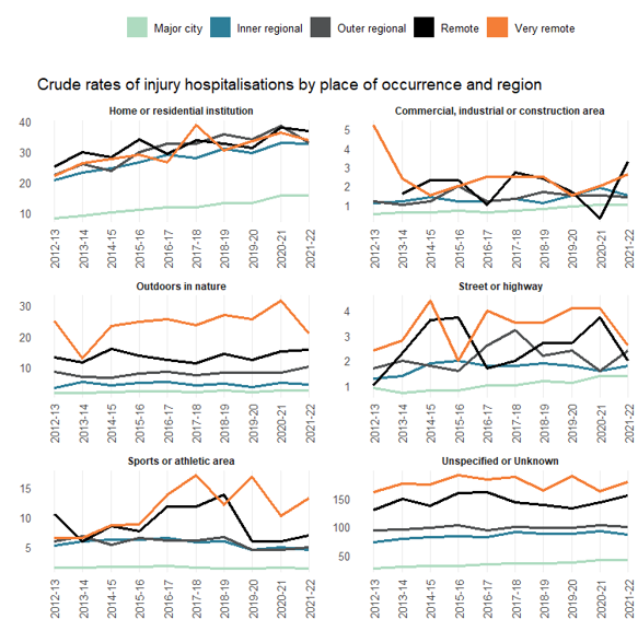 line graphs of rates of injury by place of occurrence, region and financial year between 2012-13 and 2021-22. Rates are increasing over time in homes and with remoteness.