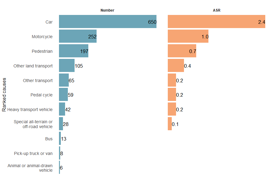 The top three types of transport involved in injury deaths, ranked by number and ASR were car occupants, motorcyclists and pedestrians.