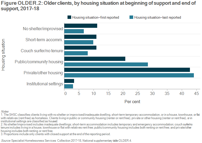 Figure OLDER.2: Older clients, by housing situation at beginning of support and end of support, 2017–18. The grouped horizontal bar graph shows that majority of older clients were at risk of homelessness upon presentation to an SHS agency (67%25); they were most commonly living in private or other housing at the time (43%25). This trend continued throughout support, with older clients most commonly ending their support in private or other housing (44%25, or about 6,800). The proportion of older clients in public or community housing following support also increased from 21%25 to 28%25. There was also a reduction in the proportion of older clients ‘rough sleeping’ (no shelter or improvised/inadequate dwelling), falling from 11%25 (1,700 clients) at the commencement of support to 7%25 (1,000 clients) at the end the support.