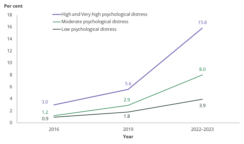 Line chart shows people experiencing High and Very high levels of psychological distress were more likely to currently use e-cigarettes in 2022–2023 than in previous years.
