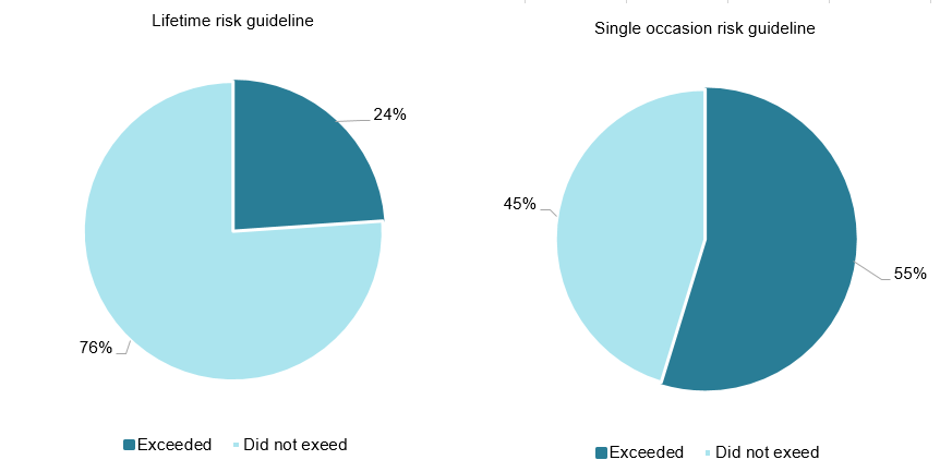These 2 pie charts show that 24%25 of men exceeded the lifetime alcohol risk guideline, and 75%25 did not. The proportion of men who exceeded the single occasion alcohol risk guideline was 54%25 and 45%25 did not exceed it.