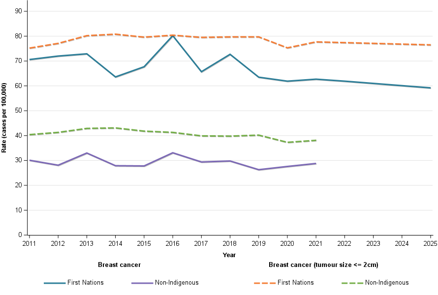 Figure 11 show age-standardised breast cancer incidence by Indigenous status for females between 2011 to 2025 (2022 to 2025 are projections). The non-Indigenous breast cancer incidence is higher than First Nations. Also in the figure are breast cancer incidence rates by Indigenous status for tumour size less than 2cm. These rates make well over half of the rates for both populations.