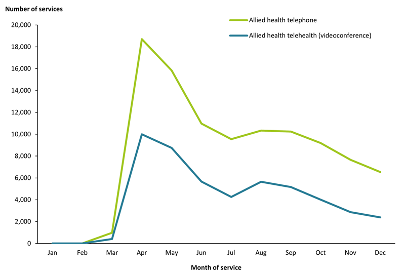 This line graph shows the monthly comparison of telephone and videoconference Medicare- subsidised individual allied health telehealth services in 2020. The graph shows that telephone was used for most allied health telehealth services, and both telephone and videoconference services use were highest in the month of April.