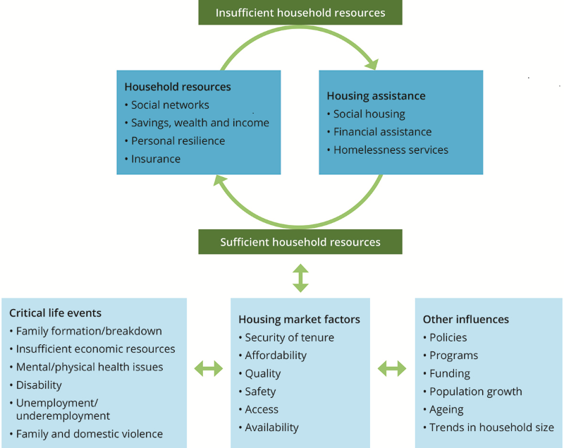 Figure 1: Drivers of requests for housing assistance. The diagram illustrates the relationships between the households with insufficient resources and those with sufficient resources. Households with insufficient resources may need to manage the impact of the availability of household resources (such as savings and income) as well as the availability of housing assistance (such as financial assistance and social housing). Households with sufficient resources may need to manage the impact of critical life events (such as unemployment/underemployment), housing market forces (such as security of tenure) and other influences (such as ageing).