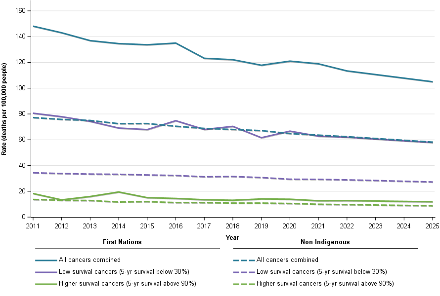 Figure 2 shows declining age-standardised cancer mortality rates for both First Nations and non-Indigenous people. Mortality rates are higher for First Nations people, while non-Indigenous cancer mortality rates are similar to First Nations mortality from low-survival cancers. Among First Nations people, mortality from high-survival cancers is similar to mortality for non-Indigenous people.