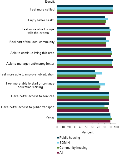 Bar chart shows tenant self-reported benefits gained for Public housing, SOMIH, Community housing and overall.