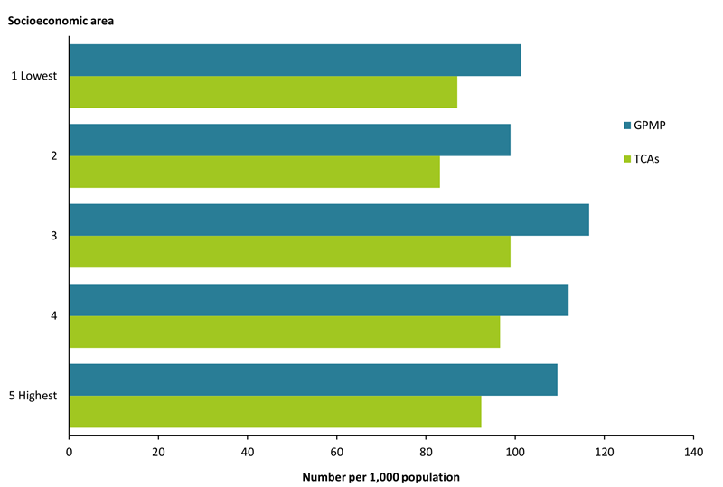 This bar chart shows the number of patients per 1,000 population who had a GP Management Plan (GPMP) or Team Care Arrangement (TCA) service in 2019, by socioeconomic area. The rate of claiming GPMP and TCA services was generally higher among patients living in the highest socioeconomic areas.