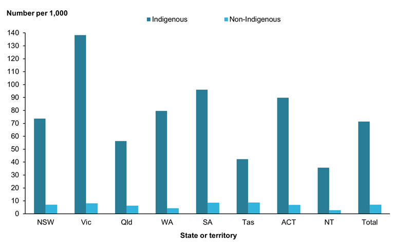 The bar chart shows the rate of Indigenous and non-Indigenous children on orders across Australia. Nationally, at 30 June 2021, the rate for Indigenous children was 71 per 1,000 and for non-Indigenous children was 7 per 1,000 children.