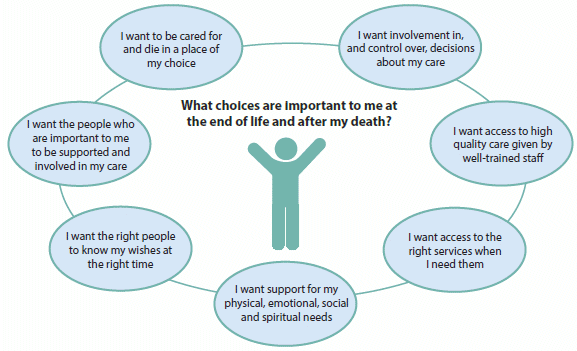 Graphic asking ‘what choices are important to me at the end of life and after my death?’ The potential answers are: I want to be cared for and die in a place of my choice, I want involvement in, and control over, decisions about my care, I want access to high quality care given by well-trained staff, I want access to the right services when I need them, I want support for my physical, emotional, social and spiritual needs, I want the right people to know my wishes at the right time, and I want the people who are important to me to be supported and involved in my care.