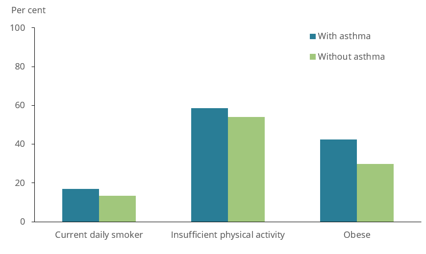 The bar chart shows risk factors in adults with and without asthma in 2017–18. People aged 18 years and over with asthma were more likely to be current daily smokers (17%25 compared with 13%25 among people without asthma), insufficiently physically active (59%25 compared with 54%25 among people without asthma) and obese (42%25 compared with 30%25 among people without asthma).