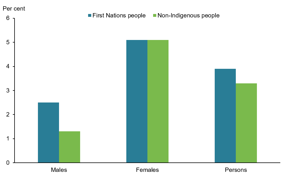 This figure shows there is little difference in the prevalence of osteoporosis for First Nations people compared with non-Indigenous people.