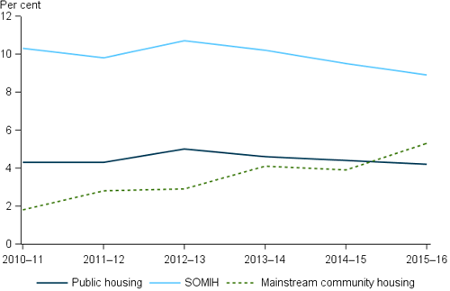 Line chart shows the proportion of overcrowded housing between 2010-11 and 2015-16 fell for PH and SOMIH but rose for mainstream community housing.