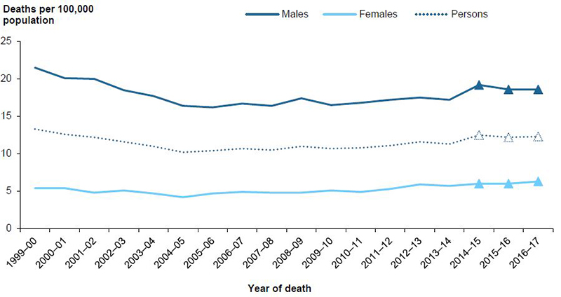 Figure 10.2: Age-standardised rates of suicide deaths, by sex, 1999–00 to 2016–17