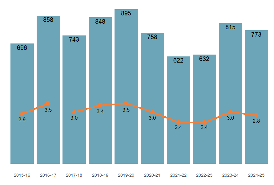 Numbers and crude rates of injury hospitalisation from 2015–16 to 2024–25.