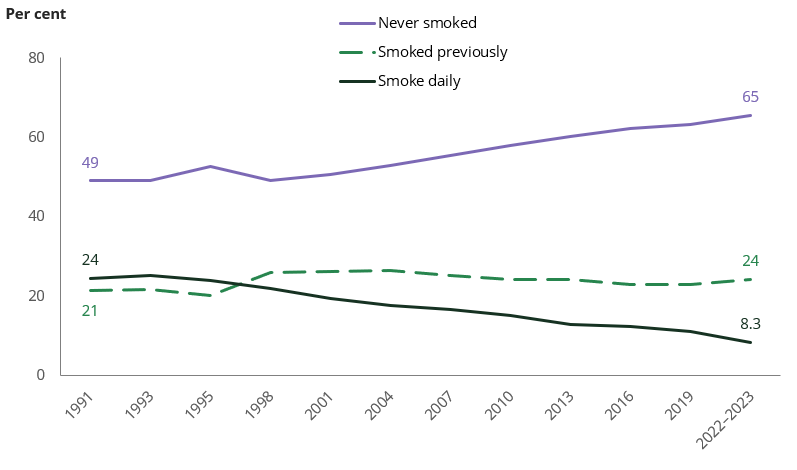 Line chart shows rate of daily smoking declined between 1991 (24%) and 2022–2023 (8.3%).