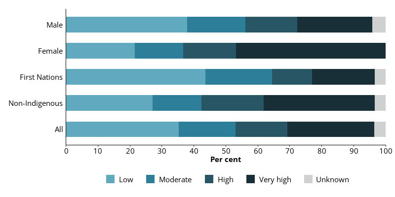 This horizontal bar chart shows levels of psychological distress among entrants as measured by the K10 scale, by sex and Indigenous identity.
