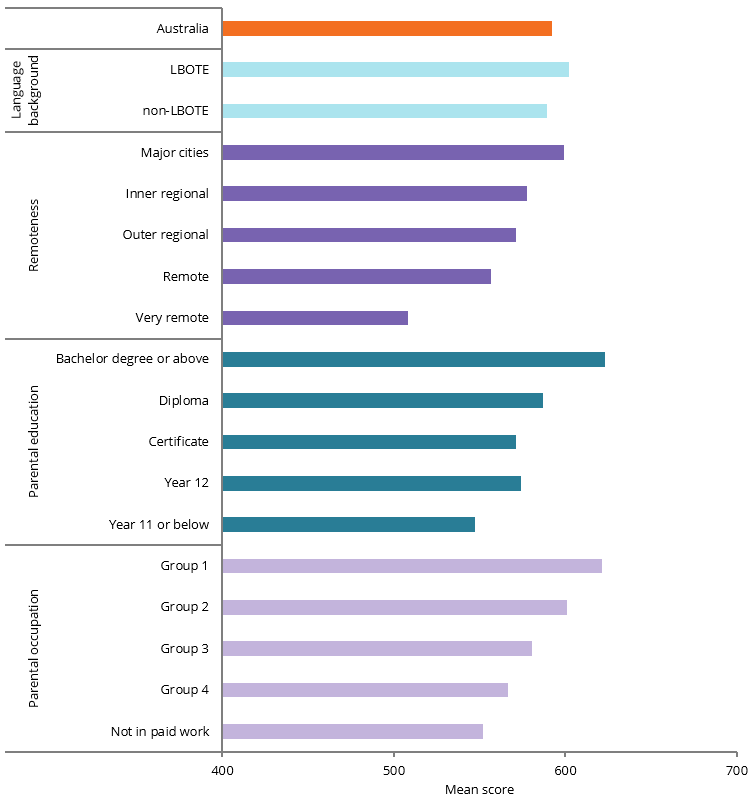 The bar chart shows that mean numeracy scores were highest for those with parents with Bachelor degrees or above (623.3), parents in Group 1 occupations (621.5), for those with a language background other than English (602.0) and those that live in Major cities (599.5).