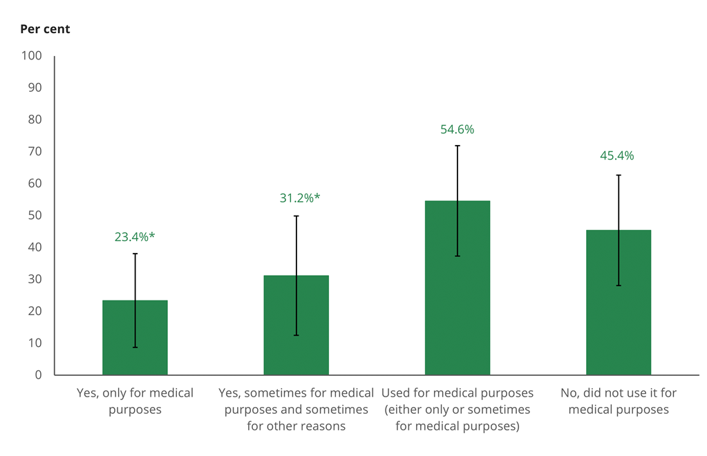 Of veterans who had used cannabis in the previous 12 months, over half (55%) had used it for medical purposes at least sometimes.