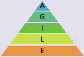The AGILE pyramid framework.
