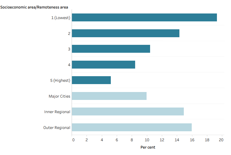 The bar chart shows the percentage of daily smokers across socioeconomic areas, with females in the lowest socioeconomic area (19.3%25) four times more likely to smoke daily compared to in the highest area (5.2%25).