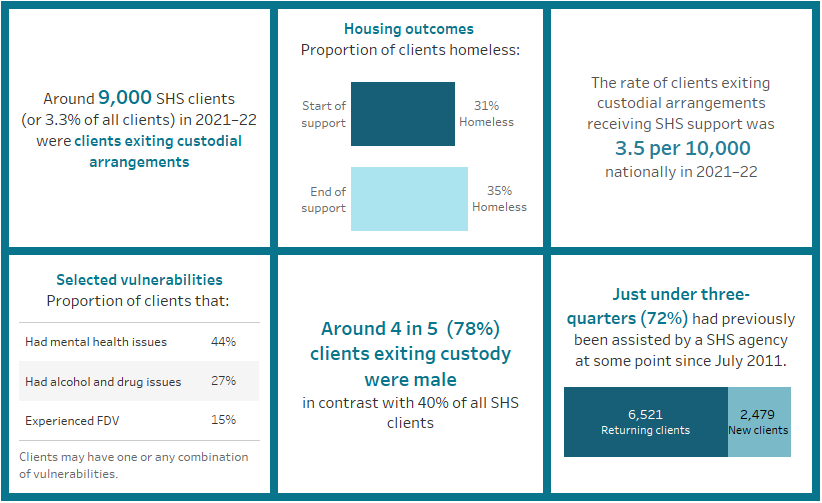 This image highlights a number of key finding concerning clients exiting custodial arrangements. Around 9,000 SHS clients in 2021–21 exited custodial arrangements; the rate of these clients was 3.5 per 10,000 population; around 31%25 begun support experiencing homelessness and 35%25 end support experiencing homelessness; more than three quarters were male; around 44%25 had mental health issues; and almost three quarters had previously been assisted at some point since July 2011.