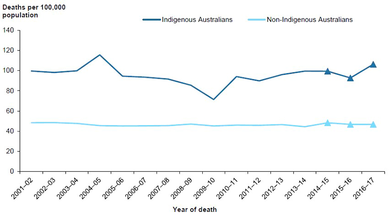 Figure 2.5: Age-standardised rates of injury deaths, by Indigenous status, 2001–02 to 2016–17