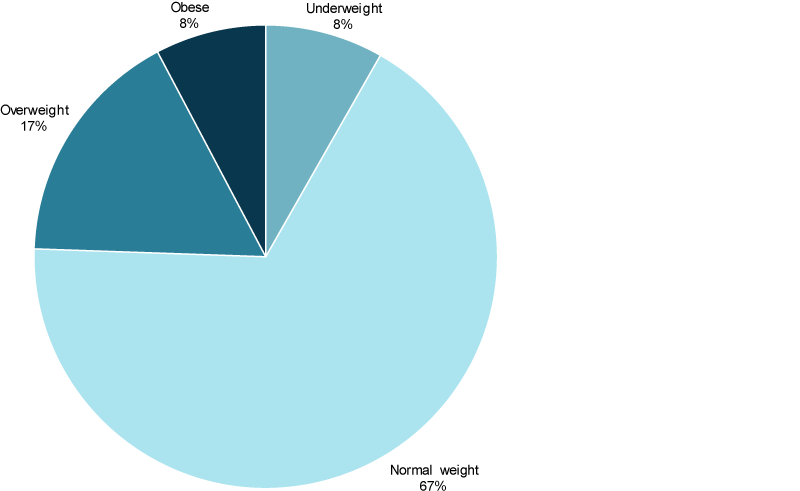 This pie chart shows that the majority of children aged 5–14 fell within the normal weight range in 2017–18. Almost 1 in 5 (17%25) fell within the overweight range.