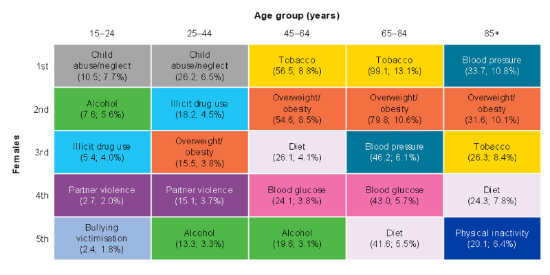 The estimates show the impact of various risk factors on healthy life lost, or from living with the disability of ill health. The data represent the number per 1,000 population, and the percentage of premature deaths or living with disability due to ill health attributable to the risk factor.