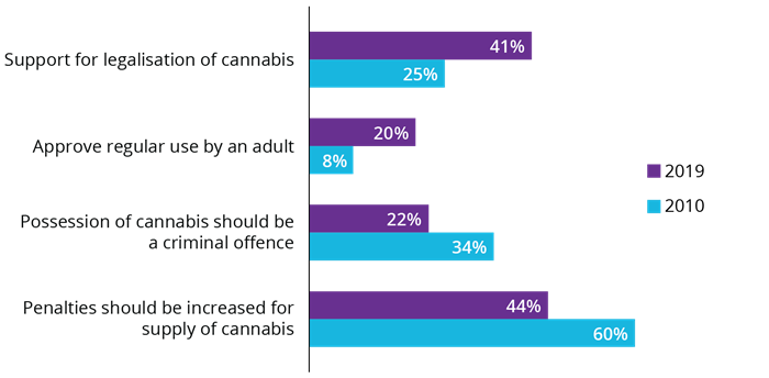 Figure 3: This figure shows how support for legalising cannabis and approval of regular use of cannabis by an adult has increased between 2010 and 2019, while the proportion reporting that possession of cannabis should be a criminal offence or that penalties for supply should be increased has decreased between 2010 and 2019.