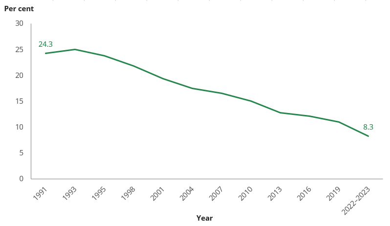Line chart shows the national smoking rate for people aged 14 and over dropped from 24.3% in 1991 to 8.3% in 2022–2023.