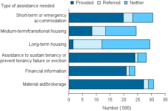 Figure MH.2: Clients with a current mental health issue, by top 6 most needed services and service provision status, 2014–15. The stacked bar graph shows short-term or emergency accommodation, material aid/brokerage and long-term housing were the most needed services. Those requesting long-term housing were unlikely to receive it, while over two thirds of those requesting short-term or emergency accommodation received it.