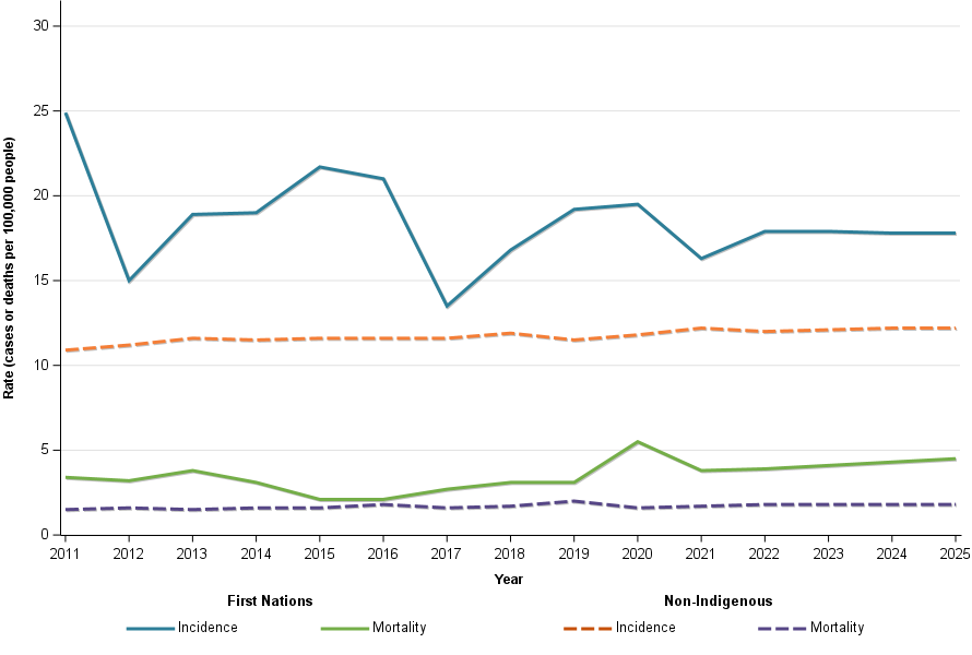Figure 16 shows age-standardised uterine cancer incidence and mortality by Indigenous status from 2011 to 2025 (2022 to 2025 are projections). The uterine cancer incidence and mortality rates for First Nations people are both higher than the non-Indigenous incidence and mortality rates.