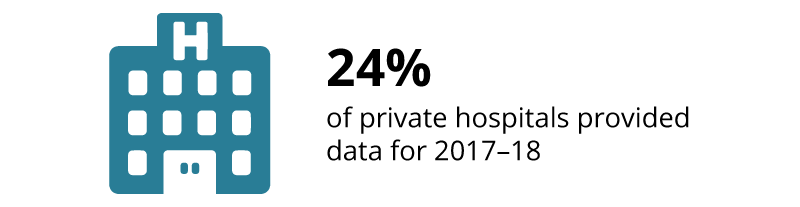 24%25 of private hospitals provided data for 2017-18.