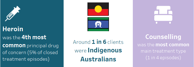 This infographic shows that heroin was the principal drug of concern in 5%25 of closed treatment episodes provided for clients’ own drug use in 2019–20. Around 1 in 6 clients were Indigenous Australians. The most common main treatment type provided to clients for their own heroin use was counselling (1 in 4 episodes).