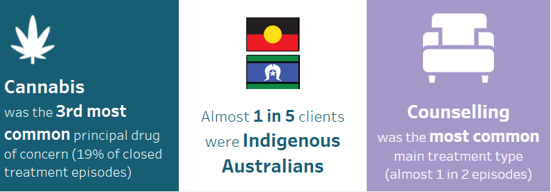 This infographic shows that cannabis was the 3rd most common principal drug of concern, accounting for 19%25 of closed treatment episodes for clients’ own drug use in 2020–21. Almost 1 in 5 clients were Indigenous Australians. The most common main treatment type provided to clients for cannabis was counselling (1 in 2 episodes).