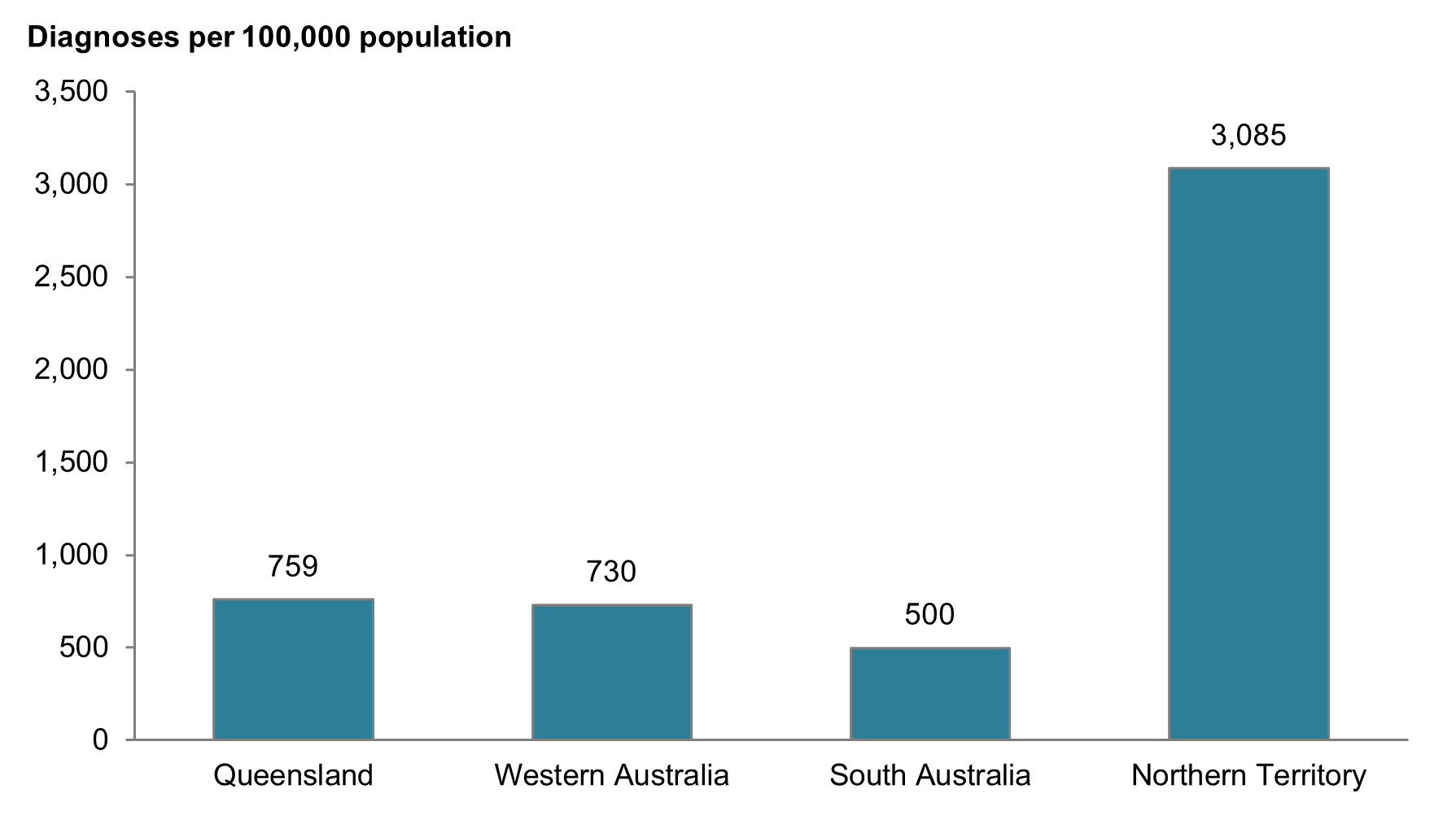 A bar chart showing the highest rate is in the Northern Territory.