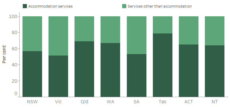 The stacked vertical bar graph shows the variation across jurisdictions in the proportion of clients in each classification group, and reflects in part, jurisdictional service delivery models. In all jurisdictions, the majority of clients received accommodation services as a component of their homelessness needs.