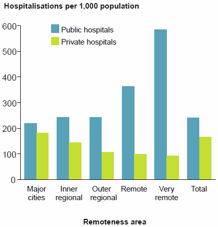 This is a grouped vertical bar chart showing that public hospital separation rates per 1,000 population were highest for patients living in Very remote areas and lowest for patients living in Major cities. Data for this figure are available in Chapter 3 of Admitted patient care 2014-15: Australian hospital statistics.