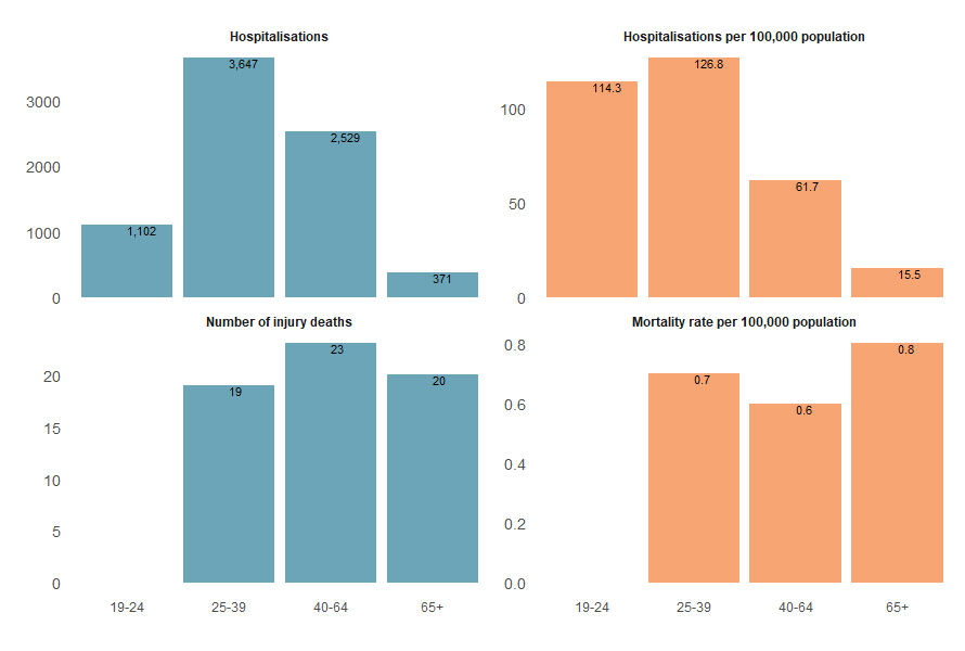 Bar chart of crude rate of assault injury hospitalisations and homicide deaths by age group showing older age groups having higher rates of death by homicide and younger age groups having higher rates of injury hospitalisations due to assault.