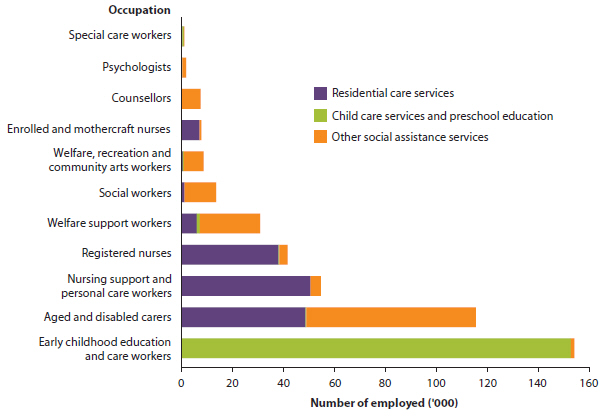 Stacked bar chart showing numbers of people employed in direct service provision in welfare services in 2014. Almost all early childhood education and care workers are employed in child care services and preschool education, while other occupations are mostly employed in a mix of either residential care services or other social assistance services.