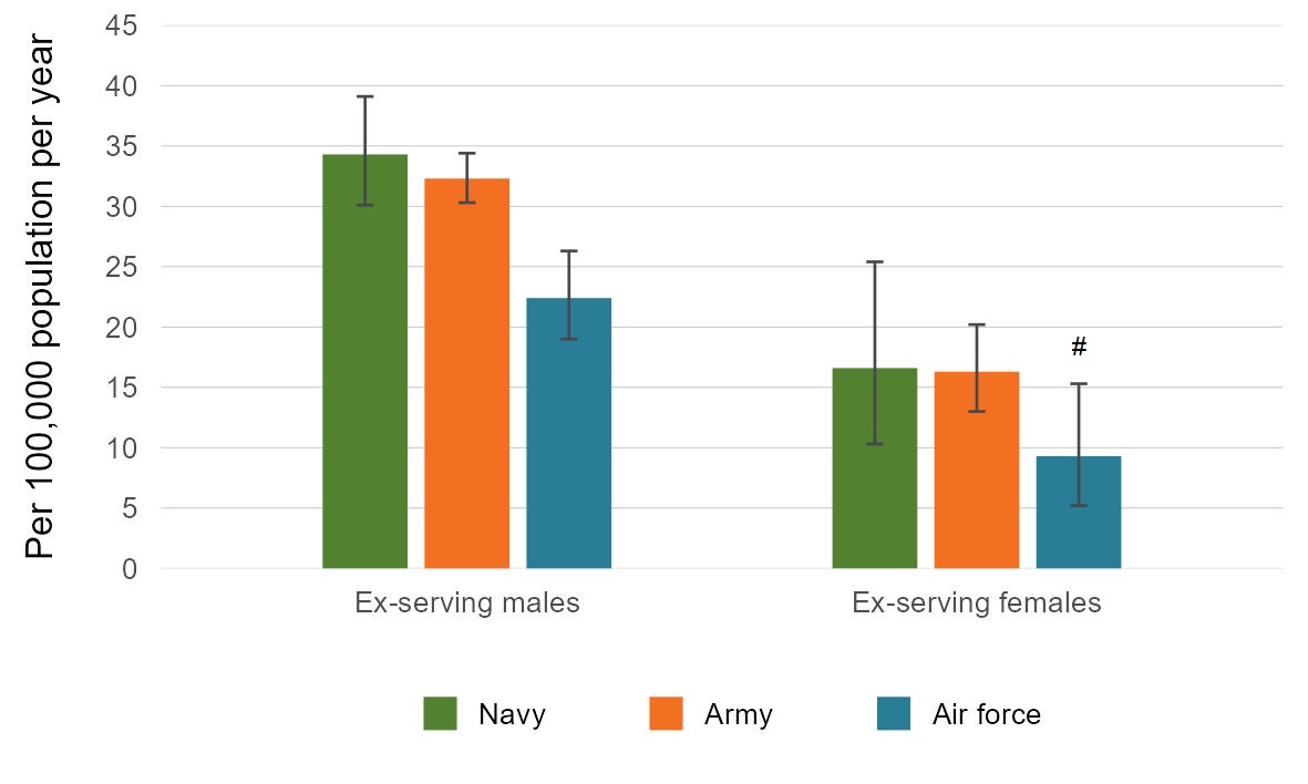 This vertical bar graph shows the weighted average suicide rate per 100,000 population per year between 1997 and 2022 by service in ex-serving males and females.