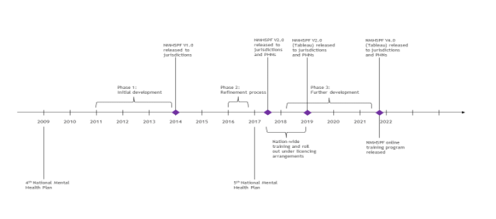 Timeline of projects and work undertaken in the development, creation and future of the NMHSPF. Runs from 2009 to 2022.