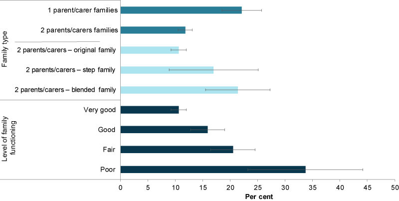 This bar chart shows the prevalence of mental illness amongst children aged 4–11, by family type and level of family functioning. Prevalence of mental illness was higher amongst children residing in a 1-parent/carer family compared with 2 parent/carer family, and in families with a poor level of family functioning compared with families with very good family functioning.