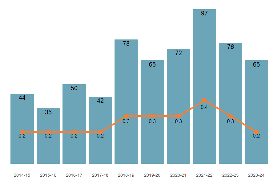 Numbers of injury death from 2014–15 to 2023–24..