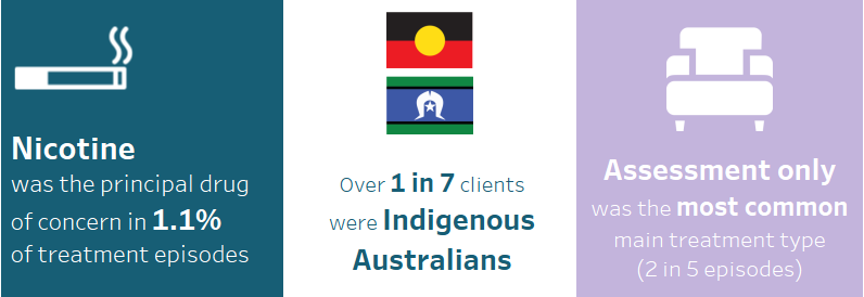 This infographic shows that nicotine was the principal drug of concern in 1.1%25 of closed treatment episodes for clients’ own drug use in 2019–20. Over 1 in 7 clients who sought treatment for nicotine were Indigenous Australian. The most common main treatment type provided to clients was assessment only (2 in 5 closed treatment episodes).