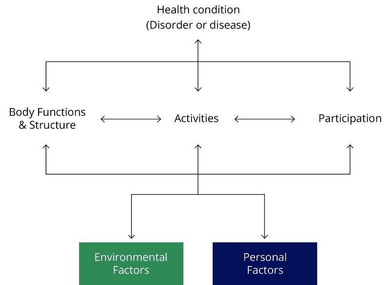 Diagram showing the inter-relationship between a person’s body functions and structure, activity restrictions, and/or participation restrictions, and their health condition(s) and environmental and/or personal factors