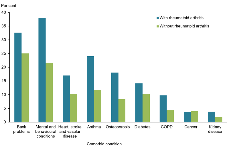 This vertical bar chart compares the prevalence of chronic conditions (including back problems, mental and behavioural conditions, osteoporosis, heart stroke and vascular disease, asthma, diabetes, COPD, cancer, and kidney disease) among those with and without rheumatoid arthritis. Those with rheumatoid arthritis had higher rates of all chronic conditions compared with those without rheumatoid arthritis.
