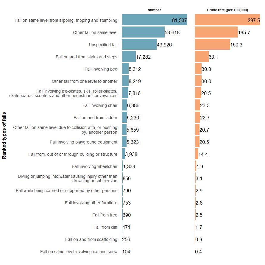 The top three types of fall, by number and crude rate, ranked from highest to lowest were fall on same level from slipping, tripping and stumbling, other fall on same level and unspecified fall.