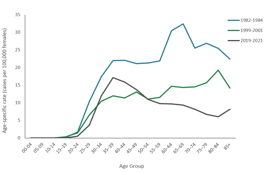 Line graph shows that cervical cancer incidence rates vary by age group and period. Incidence rates for older age groups are substantially lower in 2019–2021 compared to 1982–1984 and 1999–2001.